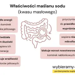 Maślan sodu na co pomaga? To źródło energii dla komórek jelitowych, wspiera prawidłowe wypróżnianie i równowagę mikroflory.