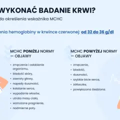 MCHC co to jest? Objawy niskiego lub wysokiego MCHC: zmęczenie, bladość, zawroty głowy, duszności, szybkie bicie serca. Norma 32-36 g/dl.
