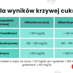 Tabela wyników krzywej cukrowej: norma, stan przedcukrzycowy i cukrzyca. Wartości glikemii na czczo i po 120 min.