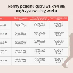 Normy cukru we krwi dla mężczyzn. Tabela przedstawia jakie badania na cukrzycę są potrzebne w zależności od wieku i poziomu glukozy.