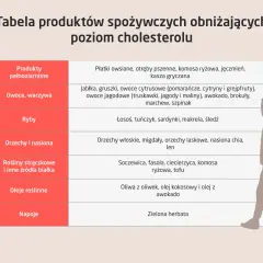 Tabela produktów do diety na obniżenie cholesterolu: pełnoziarniste, owoce, ryby, orzechy, strączki, oleje roślinne i zielona herbata.
