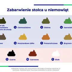 Wykres pokazuje różne kolory stolca niemowlaka, od czarnego, przez zielony, po biały. Niektóre odcienie, jak czarny lub ciemnozielony, mogą przypominać śluz w kupie niemowlaka.