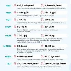 Tabela z normami badań krwi: RBC, HGB, HCT, MCV, MCH, MCHC, WBC, PLT. Brak informacji o wapń całkowity norma.