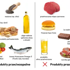 Dieta przeciwzapalna co jeść: orzechy, nasiona chia, pestki dyni, produkty pełnoziarniste, oliwa z oliwek, owoce, warzywa, ryby morskie.