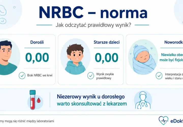 Normy NRBC: u dorosłych i starszych dzieci 0,00. U noworodków niewielka obecność może być fizjologiczna. Niezerowy wynik u dorosłego warto skonsultować z lekarzem.