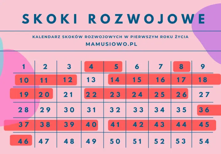 Kalendarz skoków rozwojowych dziecka w pierwszym roku życia. Pomaga śledzić etapy rozwoju malucha.