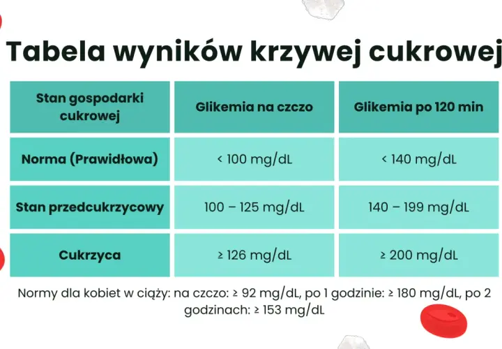 Tabela wyników krzywej cukrowej: norma, stan przedcukrzycowy i cukrzyca. Wartości glikemii na czczo i po 120 min.