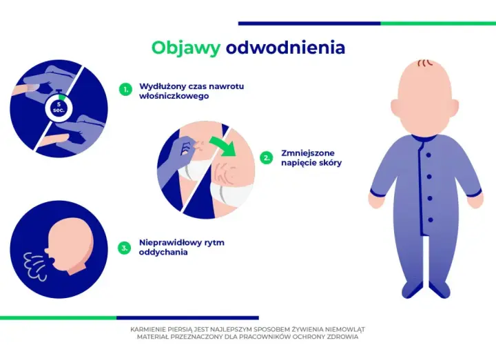 Objawy odwodnienia u niemowlaka: wydłużony czas nawrotu włośniczkowego, zmniejszone napięcie skóry, nieprawidłowy rytm oddychania.