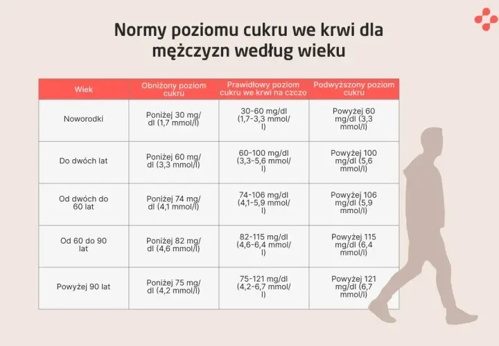 Normy cukru we krwi dla mężczyzn. Tabela przedstawia jakie badania na cukrzycę są potrzebne w zależności od wieku i poziomu glukozy.