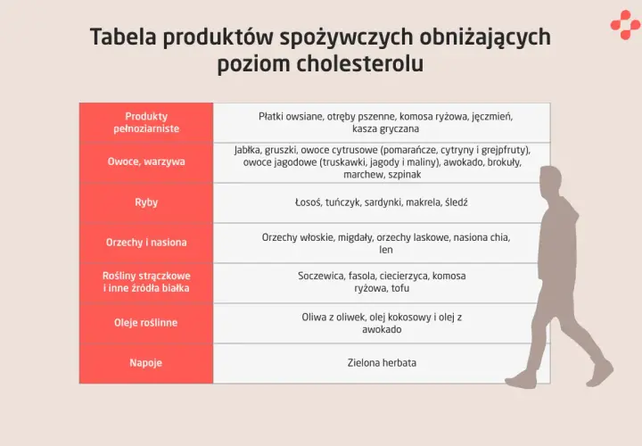 Tabela produktów do diety na obniżenie cholesterolu: pełnoziarniste, owoce, ryby, orzechy, strączki, oleje roślinne i zielona herbata.