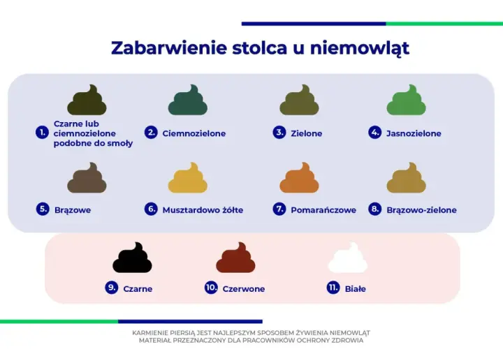 Wykres pokazuje różne kolory stolca niemowlaka, od czarnego, przez zielony, po biały. Niektóre odcienie, jak czarny lub ciemnozielony, mogą przypominać śluz w kupie niemowlaka.
