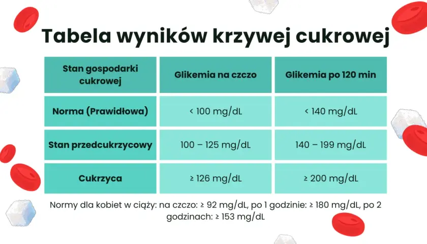 Tabela wyników krzywej cukrowej: norma, stan przedcukrzycowy i cukrzyca. Wartości glikemii na czczo i po 120 min.