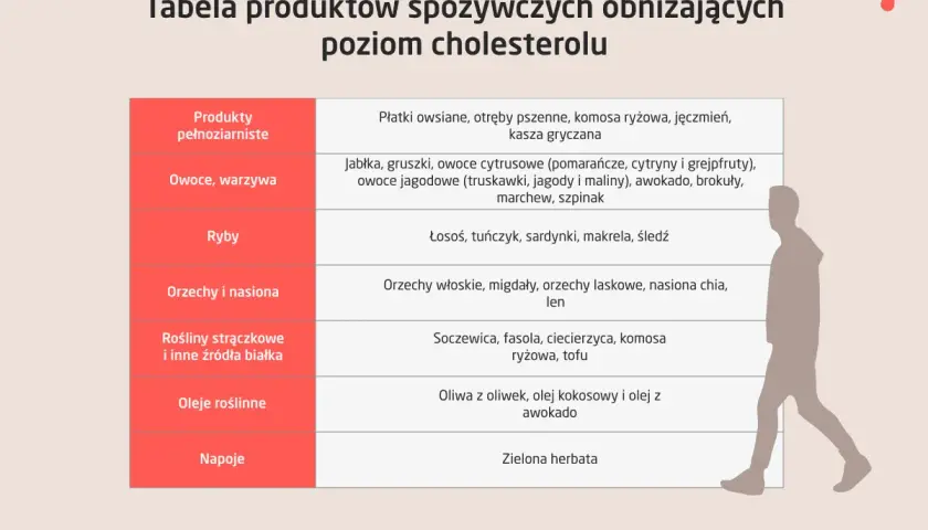 Tabela produktów do diety na obniżenie cholesterolu: pełnoziarniste, owoce, ryby, orzechy, strączki, oleje roślinne i zielona herbata.