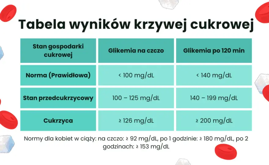 Krzywa insulinowa - jak czytać wynik i normy?