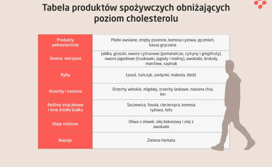 Dieta na obniżenie cholesterolu - co jeść przy wysokim LDL?