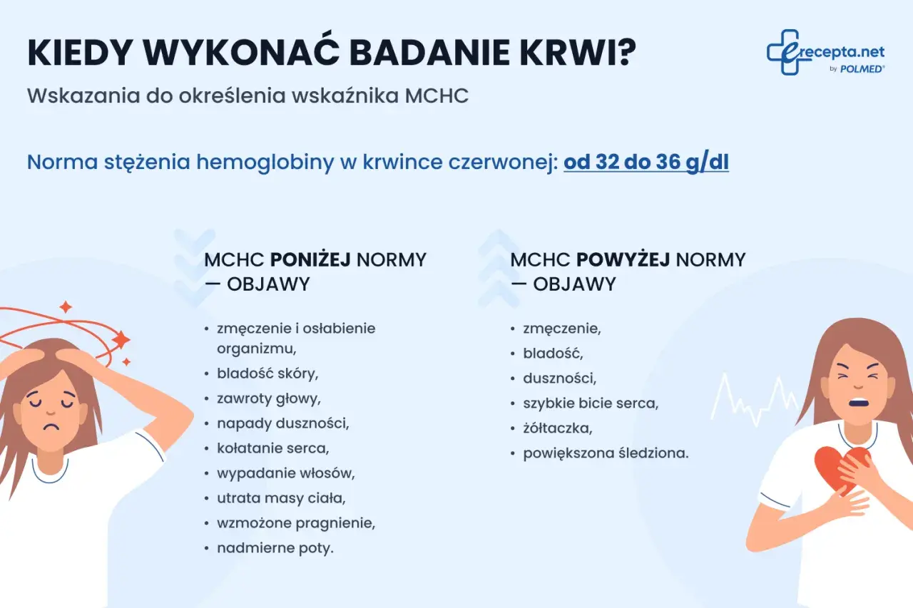 MCHC co to jest? Objawy niskiego lub wysokiego MCHC: zmęczenie, bladość, zawroty głowy, duszności, szybkie bicie serca. Norma 32-36 g/dl.