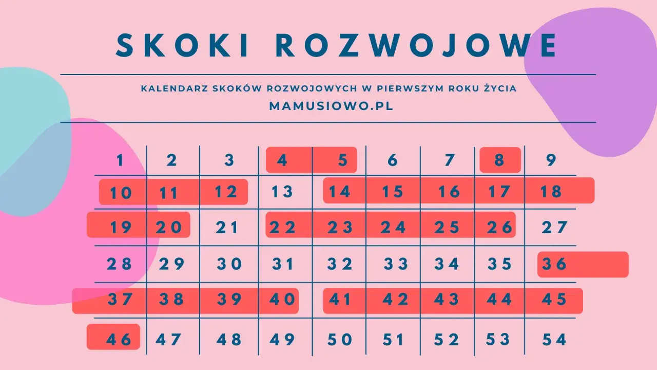 Kalendarz skoków rozwojowych dziecka w pierwszym roku życia. Pomaga śledzić etapy rozwoju malucha.