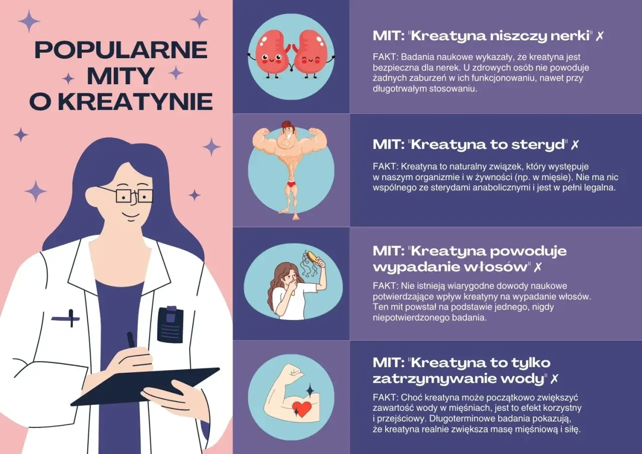 Kreatyna co daje? Rozwiewa mity: nie niszczy nerek, nie jest sterydem, nie powoduje łysienia. Zwiększa masę mięśniową i siłę.