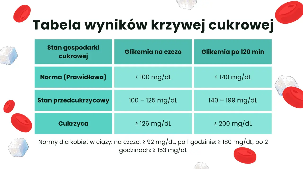 Tabela wyników krzywej cukrowej: norma, stan przedcukrzycowy i cukrzyca. Wartości glikemii na czczo i po 120 min.
