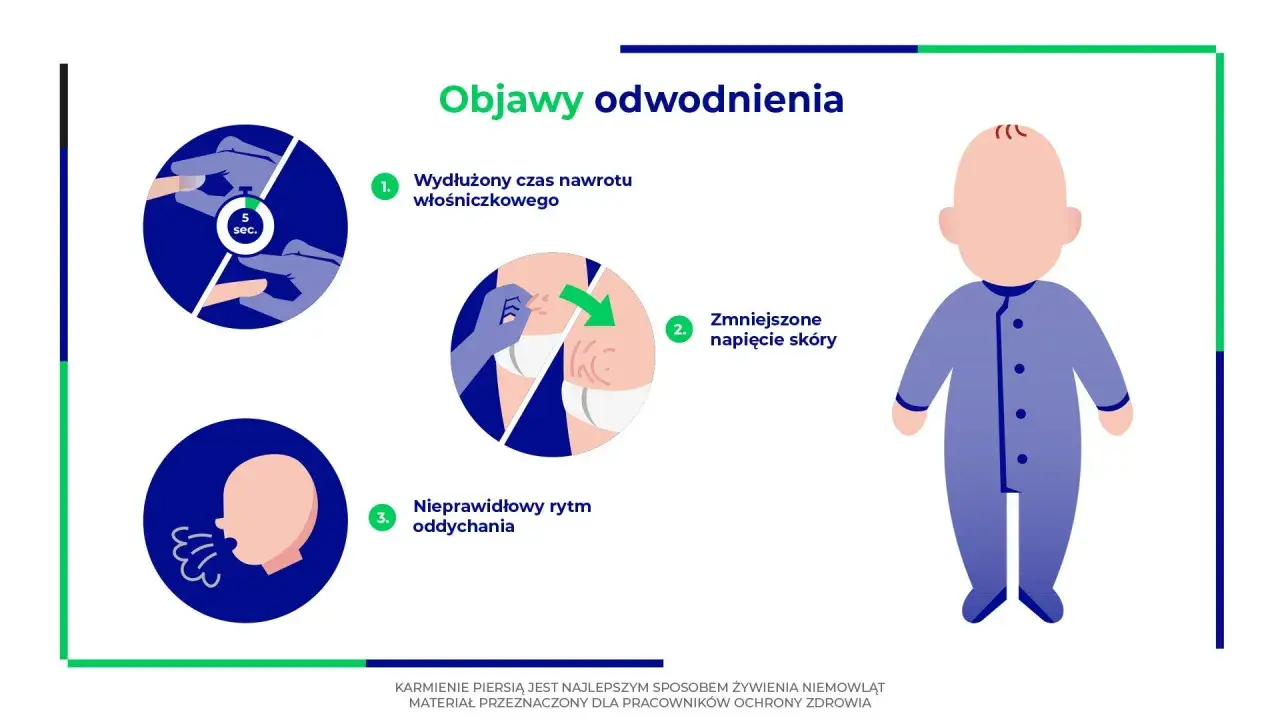 Objawy odwodnienia u niemowlaka: wydłużony czas nawrotu włośniczkowego, zmniejszone napięcie skóry, nieprawidłowy rytm oddychania.