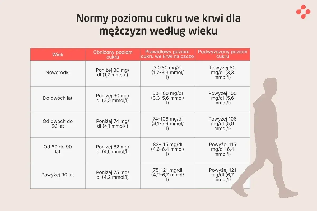 Normy cukru we krwi dla mężczyzn. Tabela przedstawia jakie badania na cukrzycę są potrzebne w zależności od wieku i poziomu glukozy.