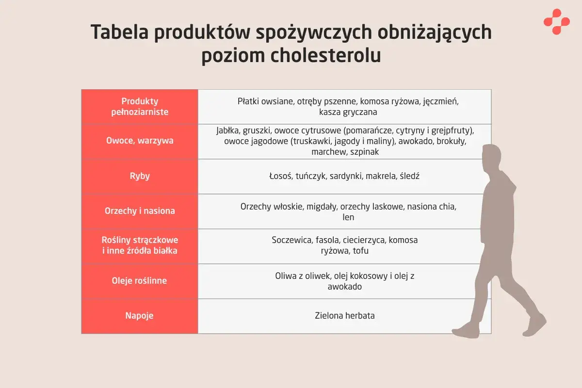 Tabela produktów do diety na obniżenie cholesterolu: pełnoziarniste, owoce, ryby, orzechy, strączki, oleje roślinne i zielona herbata.