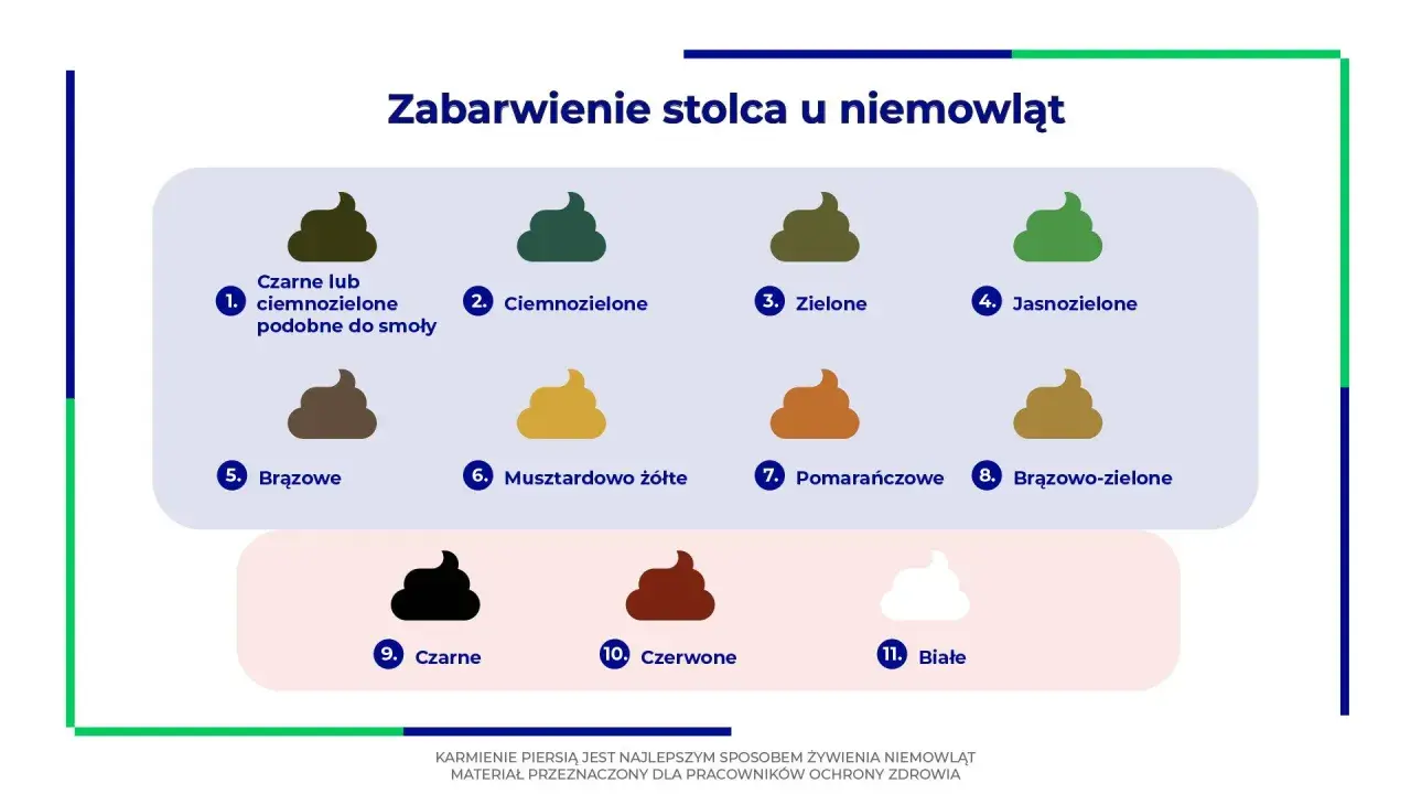 Wykres pokazuje różne kolory stolca niemowlaka, od czarnego, przez zielony, po biały. Niektóre odcienie, jak czarny lub ciemnozielony, mogą przypominać śluz w kupie niemowlaka.