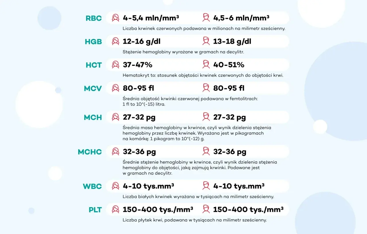 Tabela z normami badań krwi: RBC, HGB, HCT, MCV, MCH, MCHC, WBC, PLT. Brak informacji o wapń całkowity norma.