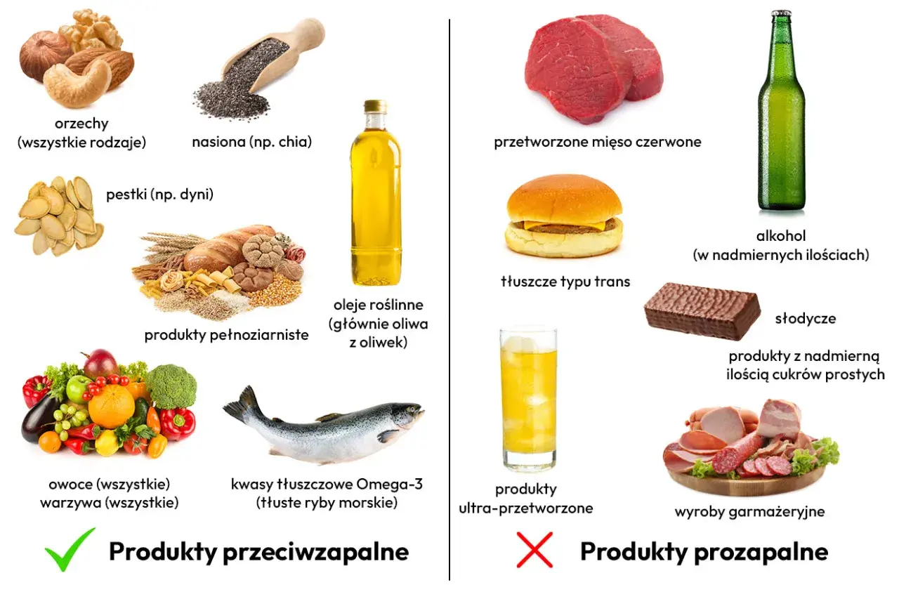 Dieta przeciwzapalna co jeść: orzechy, nasiona chia, pestki dyni, produkty pełnoziarniste, oliwa z oliwek, owoce, warzywa, ryby morskie.