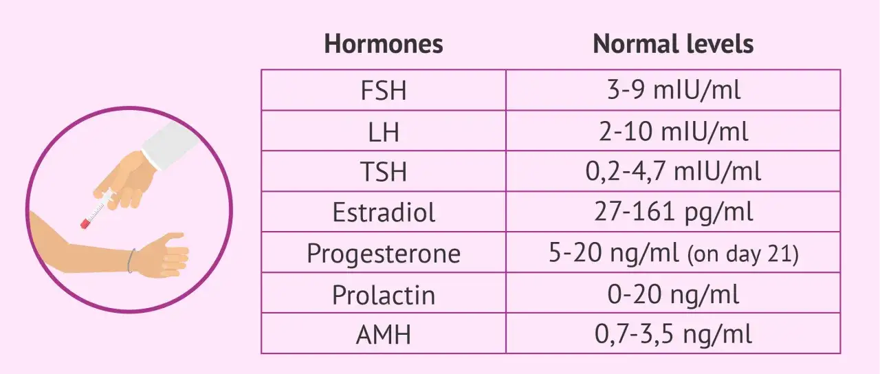Tabela z wynikami badań hormonalnych dla kobiet: FSH, LH, TSH, estradiol, progesteron, prolaktyna, AMH. Obok pobranie krwi.