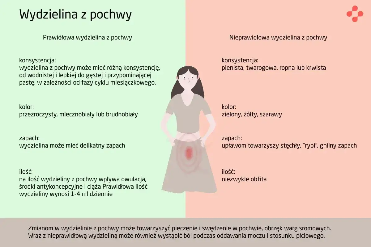 Prawidłowa wydzielina z pochwy jest wodnista lub gęsta, bezwonna. Nieprawidłowa, np. przy upławach, ma nieprzyjemny zapach, jest obfita i może towarzyszyć jej pieczenie.