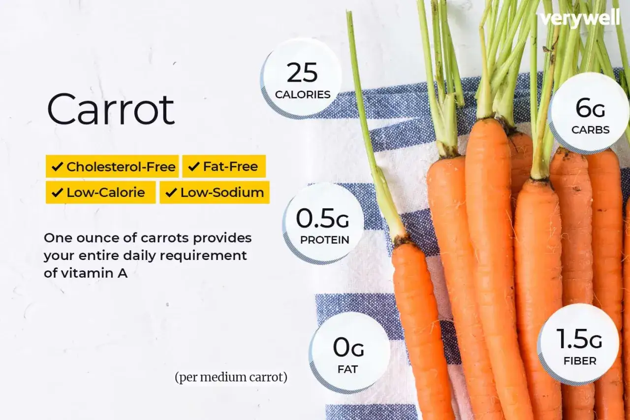 Marchew: 25 kcal, 6g węglowodanów, 0.5g białka, 0g tłuszczu, 1.5g błonnika. Wartości odżywcze marchwi są imponujące!
