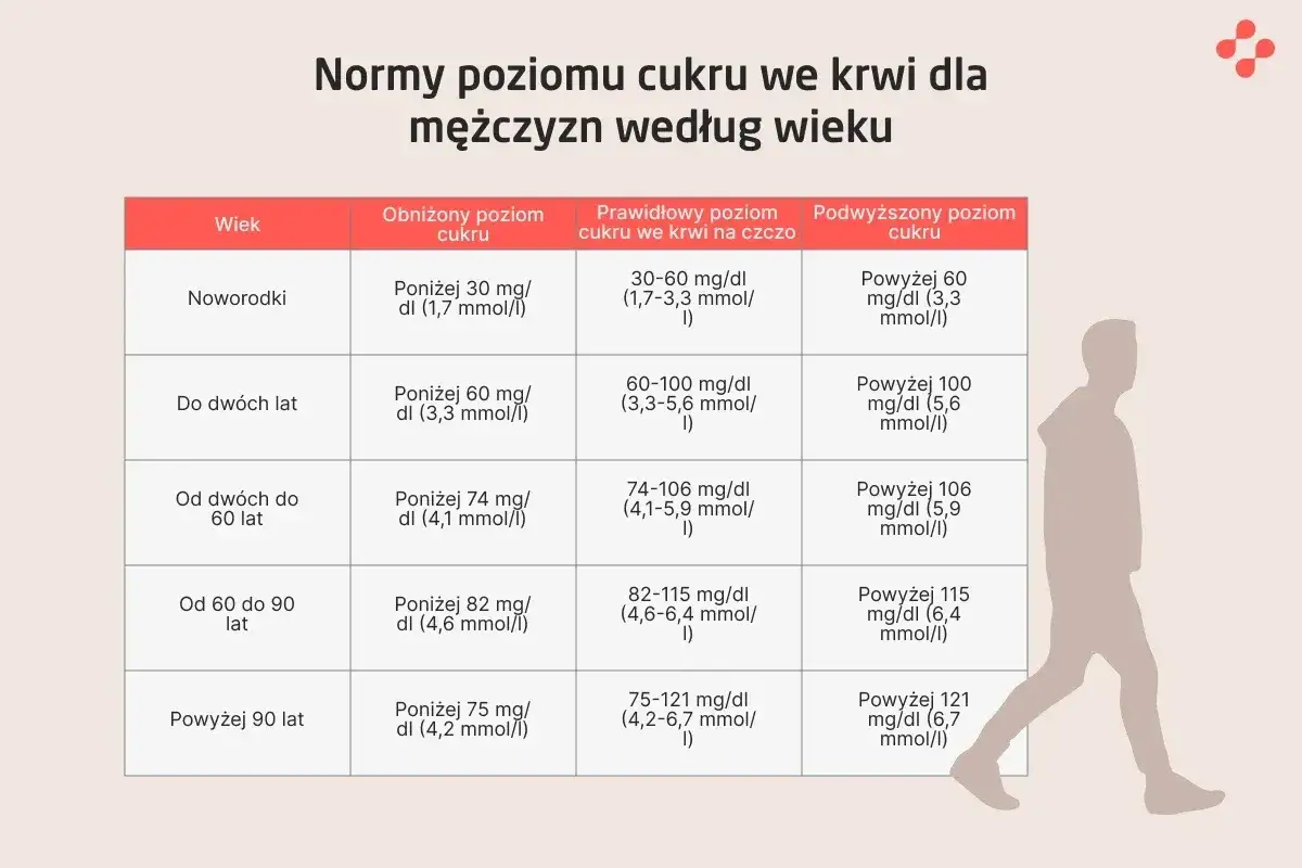 Tabela norm poziomu cukru we krwi u os&oacute;b starszych i młodszych mężczyzn. Podaje wartości prawidłowe, obniżone i podwyższone w zależności od wieku.