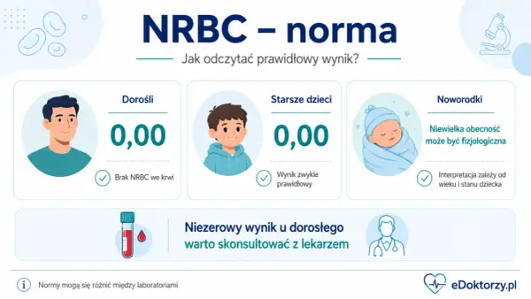 Normy NRBC: u dorosłych i starszych dzieci 0,00. U noworodków niewielka obecność może być fizjologiczna. Niezerowy wynik u dorosłego warto skonsultować z lekarzem.