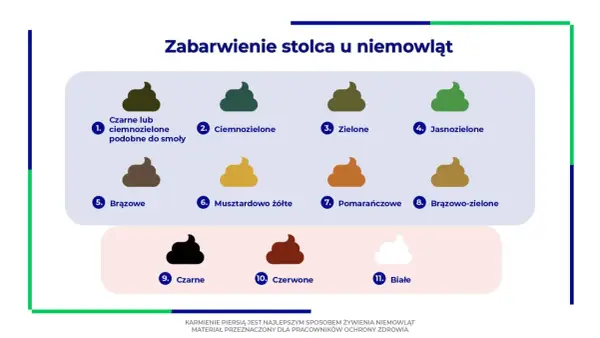 Wykres pokazuje różne kolory stolca niemowlaka, od czarnego, przez zielony, po biały. Niektóre odcienie, jak czarny lub ciemnozielony, mogą przypominać śluz w kupie niemowlaka.